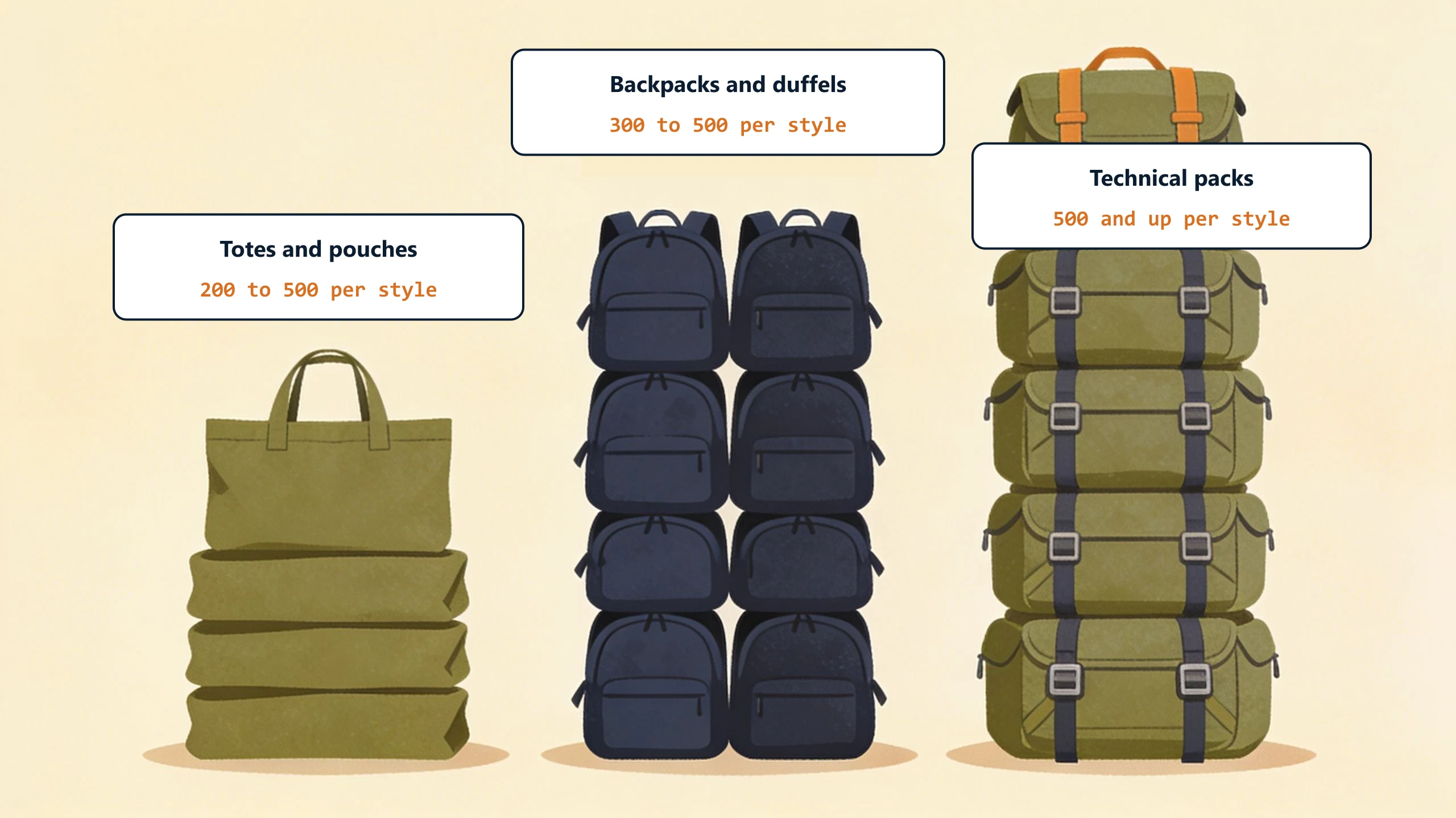 Three stacks of sewn goods rising in height: folded totes, backpacks, and technical packs, each labeled with its typical minimum order range per style
